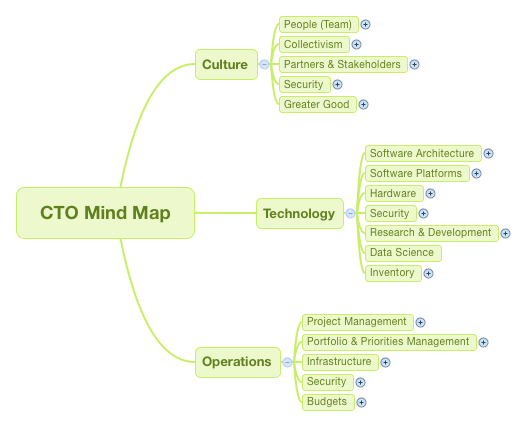 CTO-Mind-Map-highlevel-view-export-v1.0