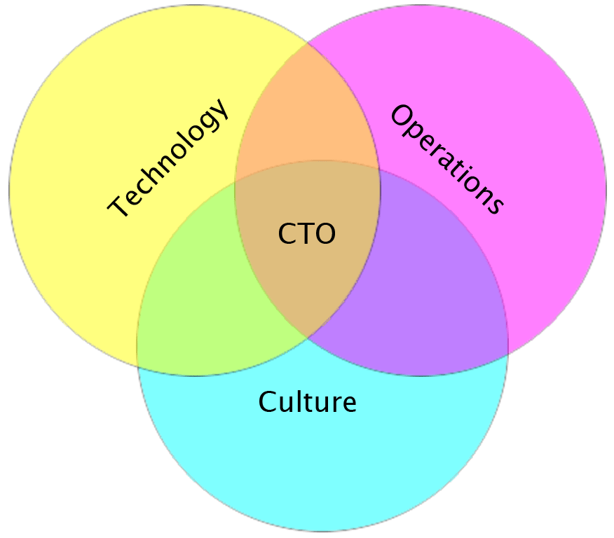 CTO: Culture, Technology, Operations